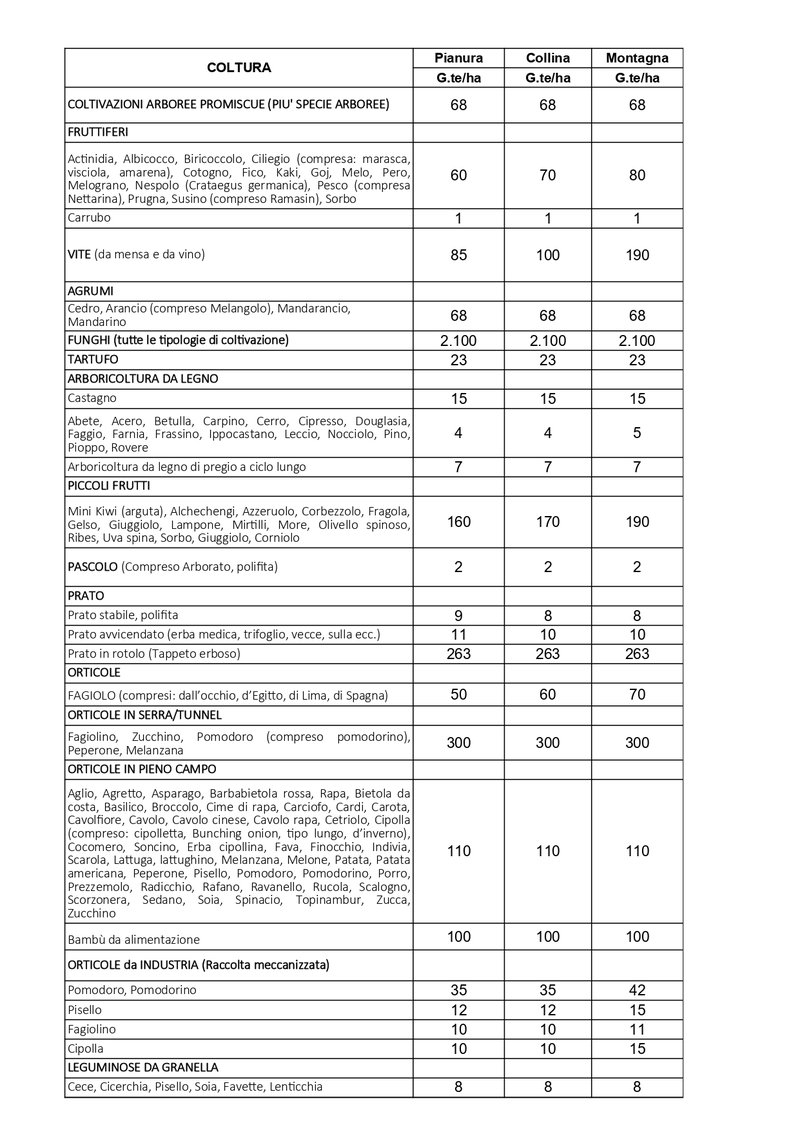 Tabella giornate lavorative convenzionali ettaro/coltura - pag.2