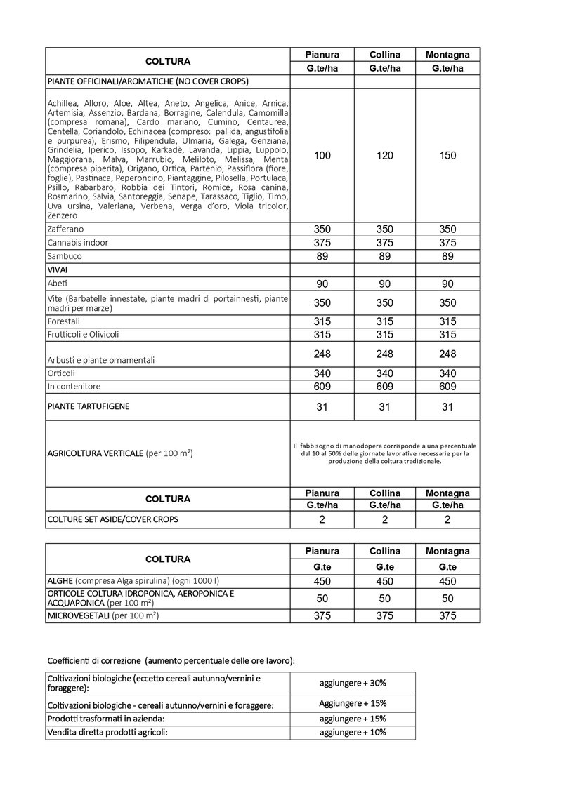 Tabella giornate lavorative convenzionali ettaro/coltura - pag.3