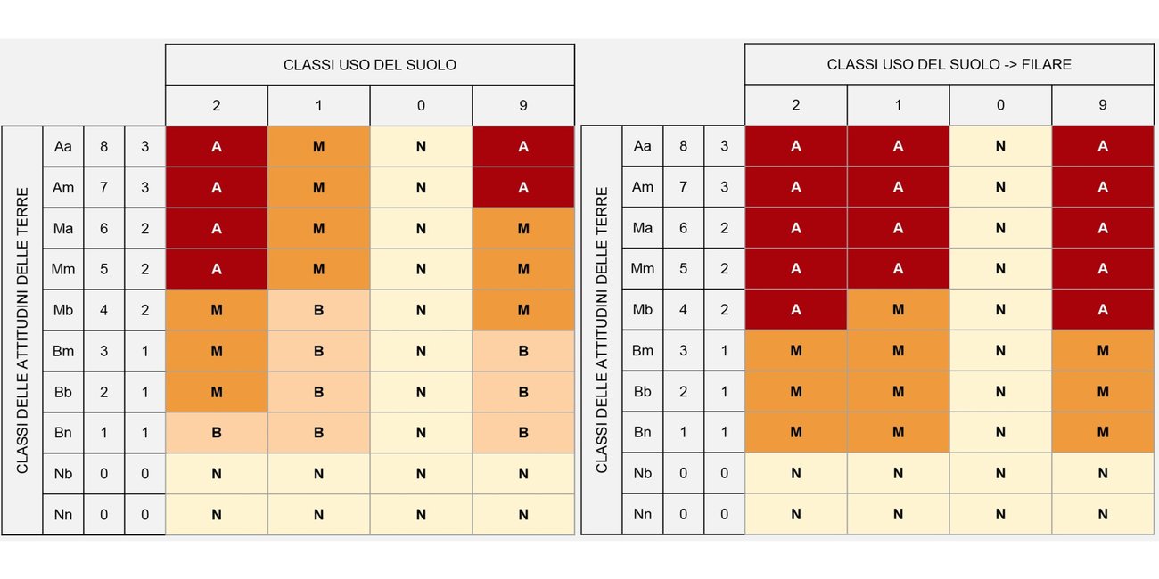 Figura 1: Matrice Classi Uso del Suolo e Figura 2: Matrice Classi Uso del Suolo -> Filare.