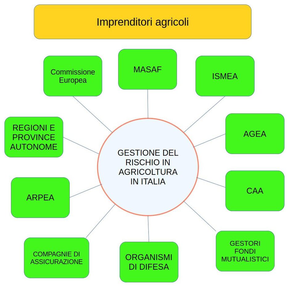 Gestione rischio agricolo in Italia