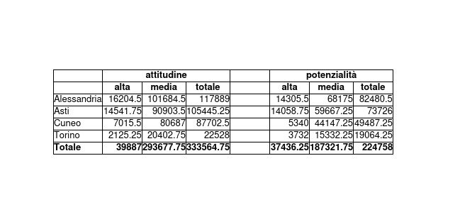 Tabella 3. Dati di superficie di attitudine e di potenzialità, complessiva e per provincia, per le classi “alta” e “media”.