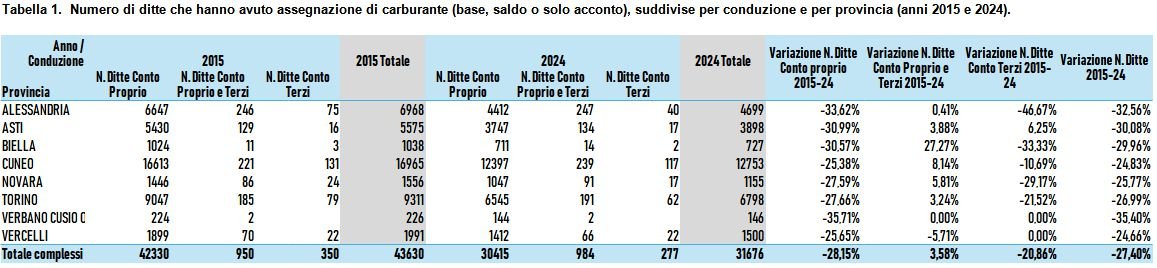 Tabella 1 - Ditte con assegnazione carburante