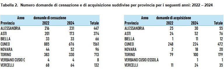 Tabella 2 - Domande di cessazione e acquisizione per provincia