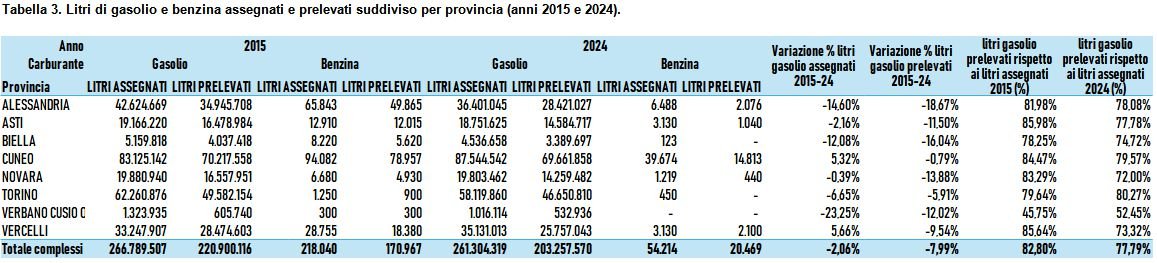 Tabella 3 - Litri di gasolio e benzina assegnati e prelevati per provincia