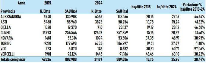 Tabella 4 bis - Numero di ditte UMA e SAU complessive