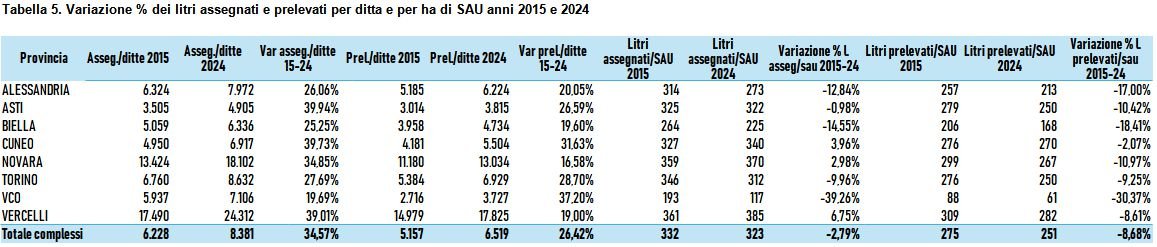 Tabella 5 - Variazione litri assegnati e prelevati per ettaro di SAU