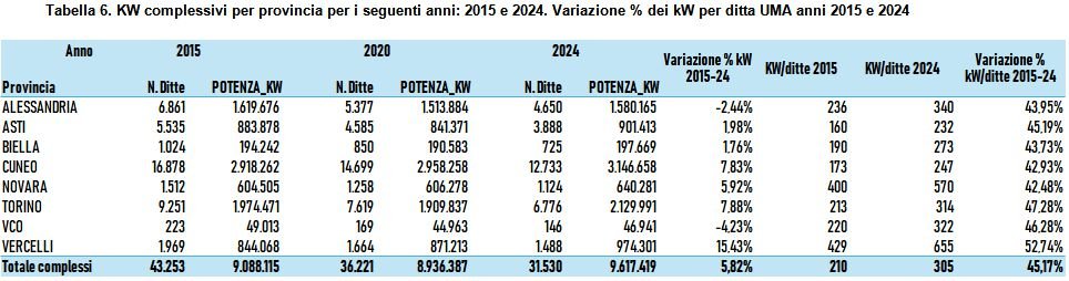 Tabella 6 - KW complessivi per provincia