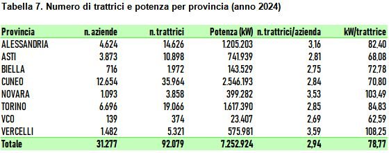 Tabella 7 - Numero di trattrici e potenza per provincia