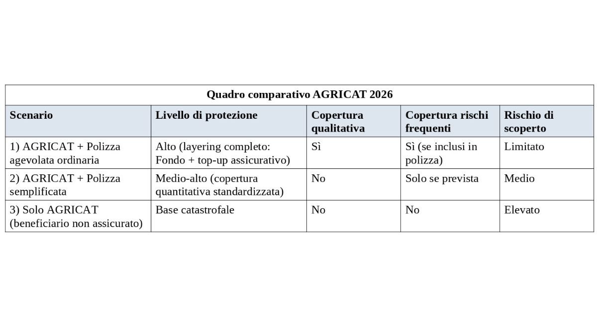 Tabella Quadro comparativo AGRICAT