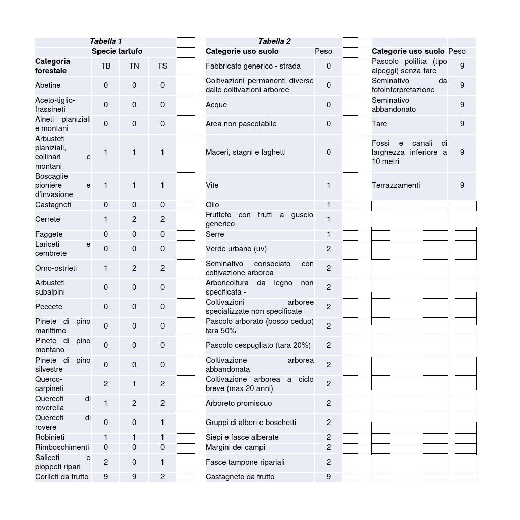 Tabella 1. I pesi attribuiti alle categorie forestali in funzione della specie di tartufo